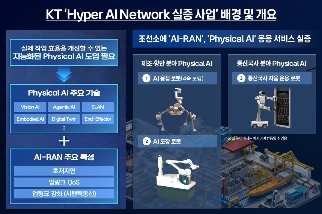 KT, ‘하이퍼 AI 네트워크’ 사업 수주…조선소 피지컬 AI 실증 착수