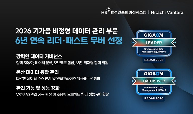 히타치 밴타라, 비정형 데이터 관리 부문 ‘리더∙패스트 무버’ 선정…6년 연속