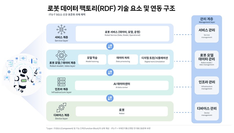 SKT, ITU-T서 '로봇 데이터' 표준화 과제 채택…피지컬 AI 기술 선도