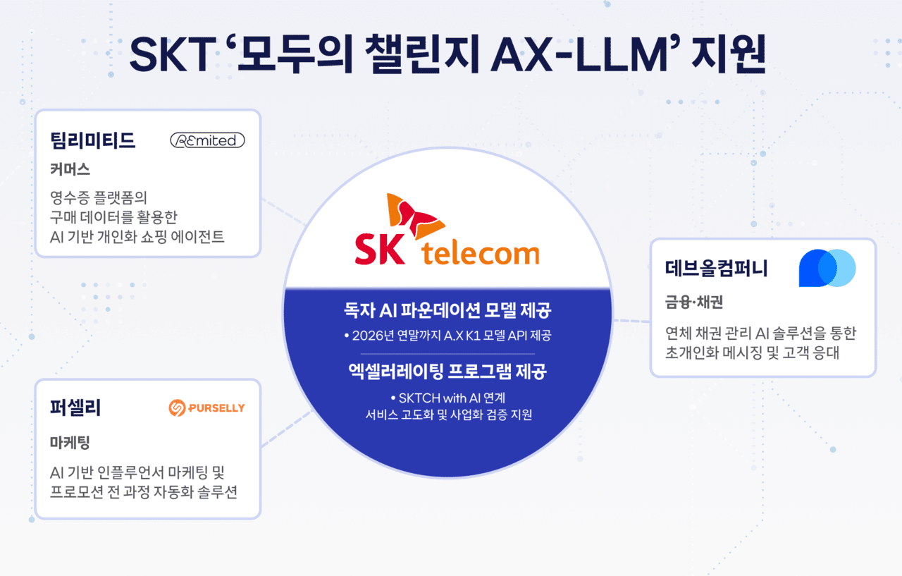 SKT, 독자 AI 모델로 스타트업 혁신 돕는다…3개사에 A.X K1 API 제공