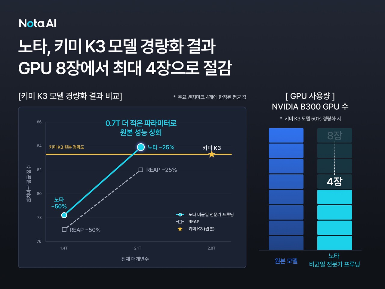 노타, 문샷AI '키미 K3' 경량화…"GPU 수 50% 줄였다"