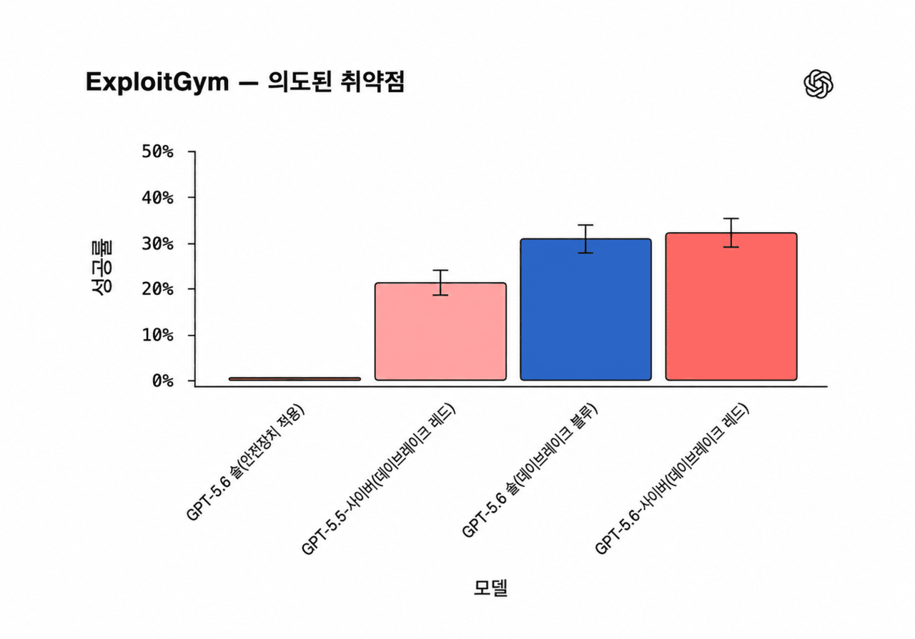 오픈AI, 보안 특화 ‘GPT-5.6 사이버’ 출시…취약점∙보안 테스트 지원