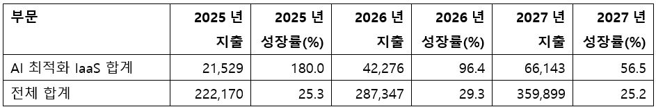  백만 달러) [사진=가트너 제공]