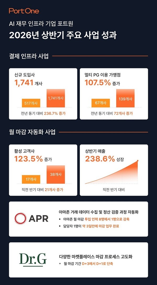 포트원, 2026년 상반기 성과 발표…결제 인프라 넘어 재무 OS 확장 가속