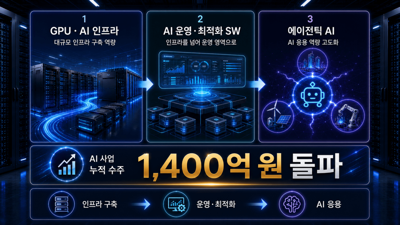 에스넷시스템, 올해 AI 사업 수주 1400억…사업 라인업 다각화