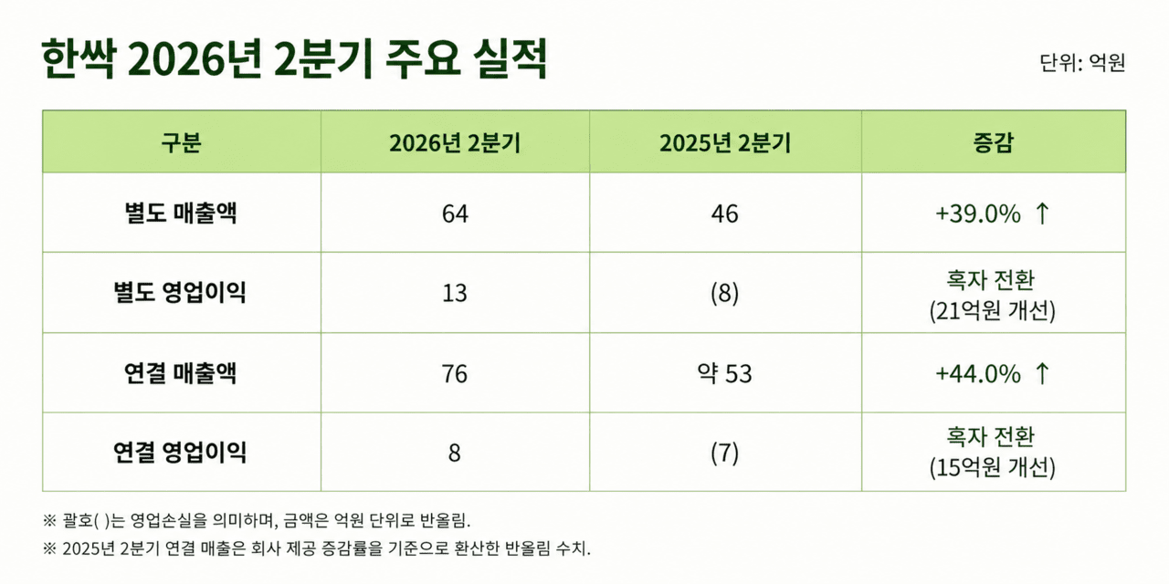 한싹, 2분기 영업익 '흑자 전환'…사업 포트폴리오 다변화 성과