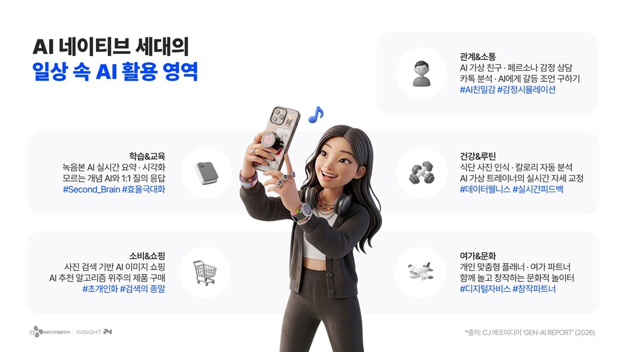 10대 청소년 10명 중 8명 "주 2회 이상 AI 사용"