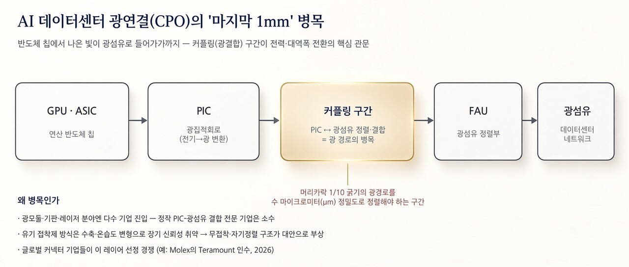 AI 데이터센터 '광연결 병목'이 CPO 전환 앞당긴다