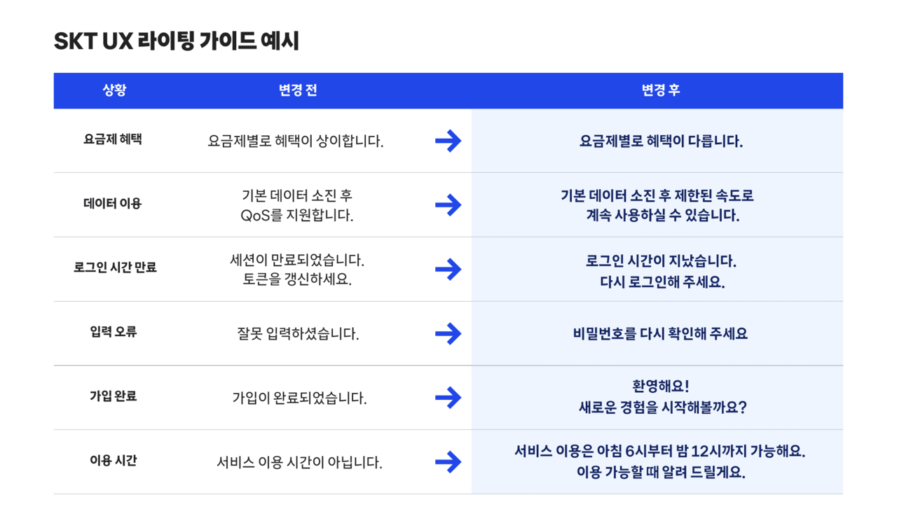 SKT, ‘UX 라이팅 가이드’ 개발…"쉬운 우리말 담았다"
