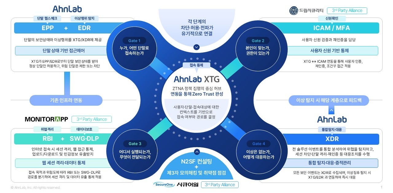 안랩, 한국연구재단 N2SF 구축 지원…보안통제 97건 구현
